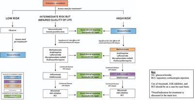 Sarcoidosis: Updates on therapeutic drug trials and novel treatment approaches